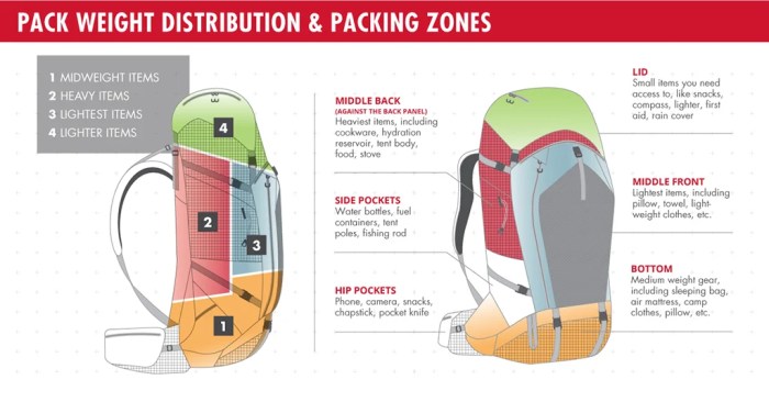 Backpack pack packing list weight day backpacking bag diagram travel tips her hiking proper camping distribution gear herpackinglist step days